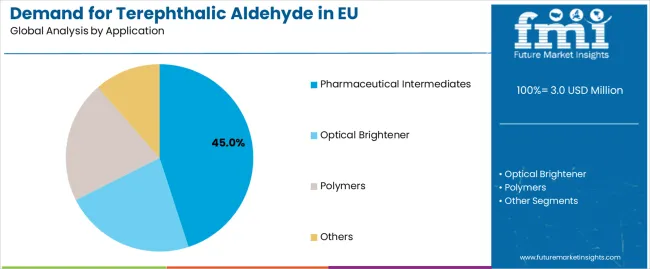 Demand For Terephthalic Aldehyde In Eu Analysis By Application
