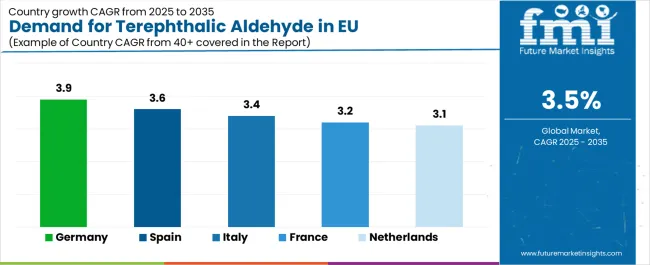 Demand For Terephthalic Aldehyde In Eu Cagr Analysis By Country