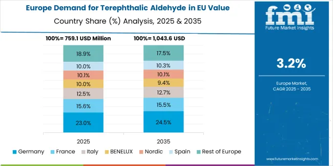 Demand For Terephthalic Aldehyde In Eu Europe Country Market Share Analysis, 2025 & 2035