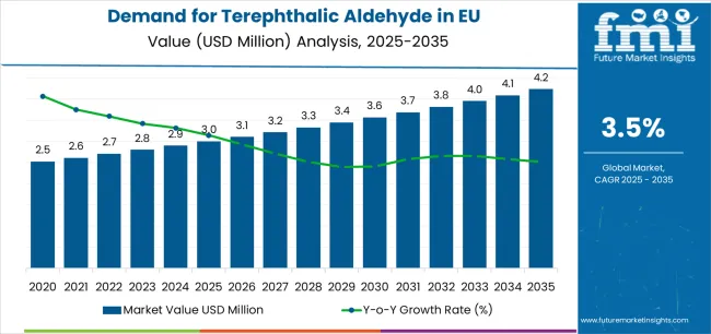 Demand For Terephthalic Aldehyde In Eu Market Value Analysis