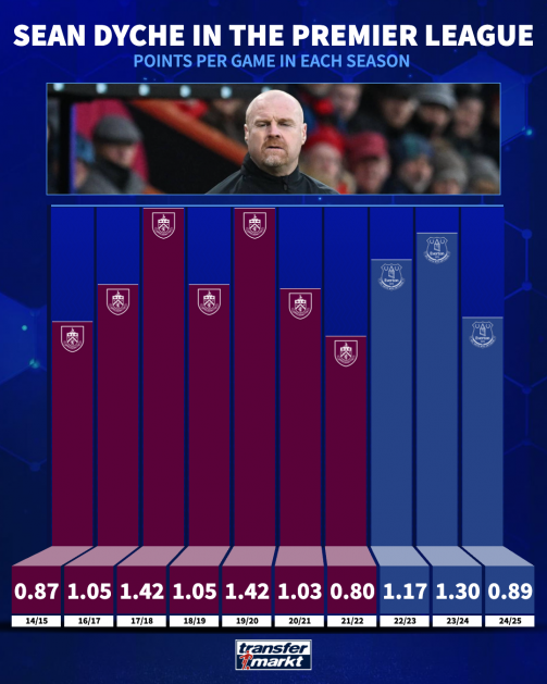 Dyche PL record