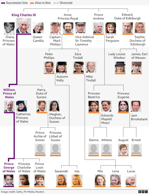 Graphic showing the line of succession from King Charles and his heirs, including their partners and children. The family tree also includes Charles' siblings Anne, Andrew and Edward, and their partners, children and grandchildren. Updated October 2025.