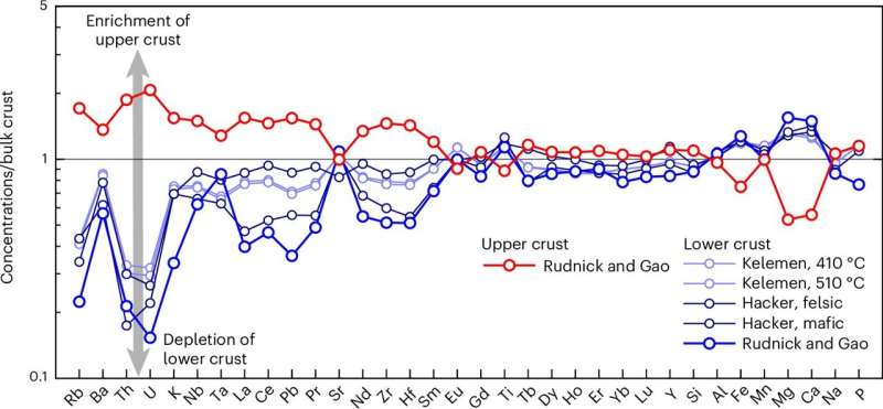 Composition of continental crust. The plot shows values of major- and trace-element concentrations for estimates of upper (red) and lower (blue) continental crust, normalized to bulk continental crust. The shaded gray arrow emphasizes the enrichment and depletion of upper and lower crust in Th and U, respectively. Credit: Nature Geoscience (2025). DOI: 10.1038/s41561-025-01820-2 Earth's continents stabilized due to furnace-like heat, study reveals
