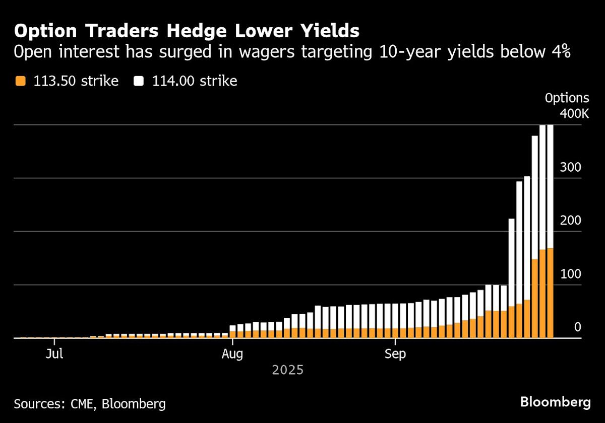 Bond Traders Dare to Go Longer Before 4% Yield Disappears
