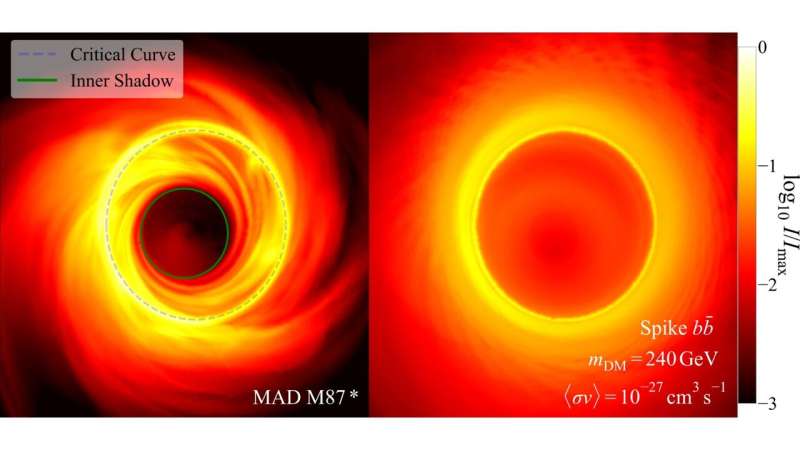 Event Horizon Telescope images reveal new dark matter detection method