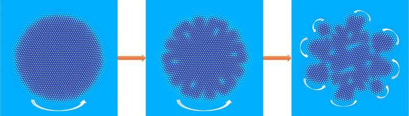 Spontaneous fragmentation of a rotating crystal comprised of transversely interacting particles into multiple rotating crystal fragments. Credit: Wayne State University/Zhi-Feng Huang Exotic roto-crystals