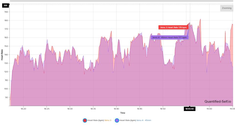 Heart rate comparison chart between the Garmin Venu 4 and Venu 3