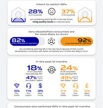Roughly One-Third of Consumers in US and UK Are Considering Switching Internet Service Providers, According to New Airties Survey