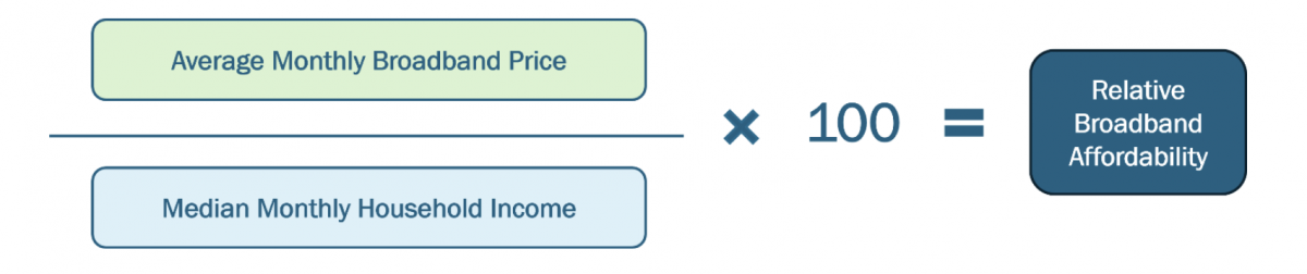 Relative Broadband Affordability