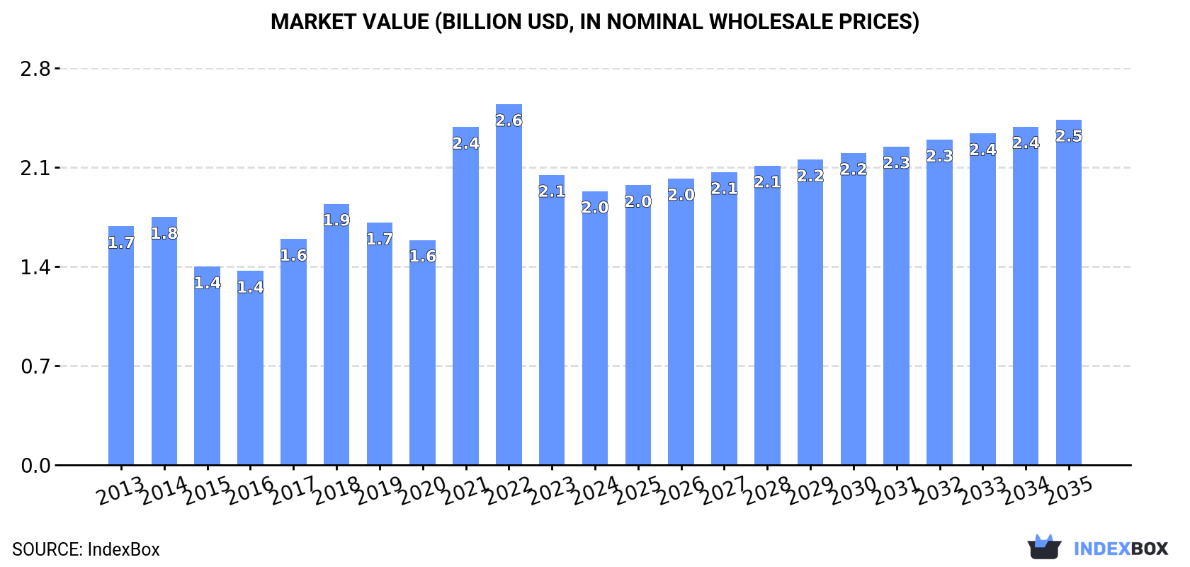 Market Value (billion USD, nominal wholesale prices)