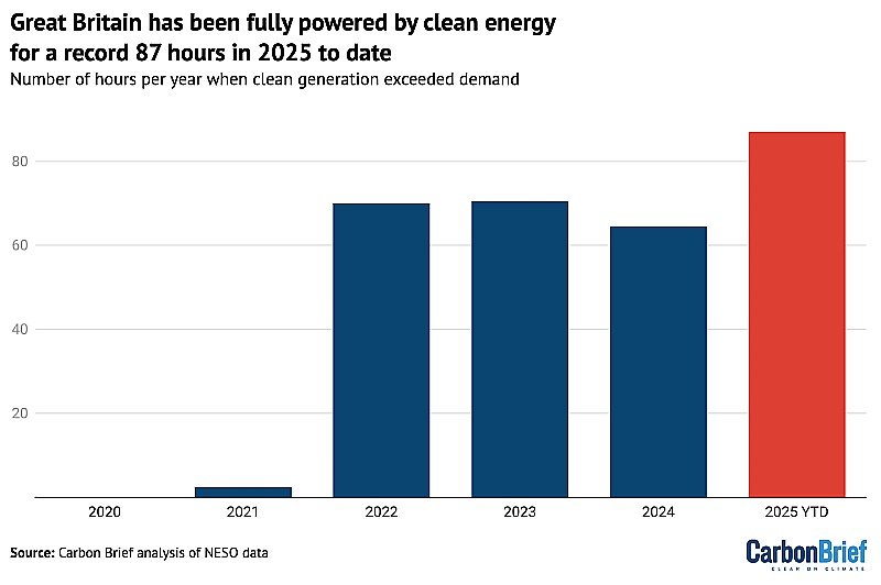 Chart showing the number of hours per year when clean-electricity generation was sufficient to cover 100% of demand.