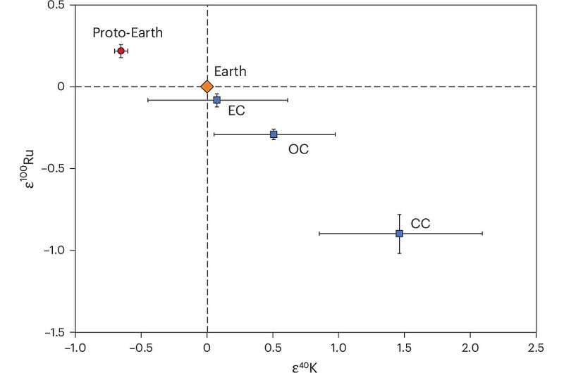 The correlation between ε40K and ε100Ru in meteorites, Earth and proto-Earth. Credit: Nature Geoscience (2025). DOI: 10.1038/s41561-025-01811-3 Geologists discover the first evidence of 4.5-billion-year-old 'proto Earth'