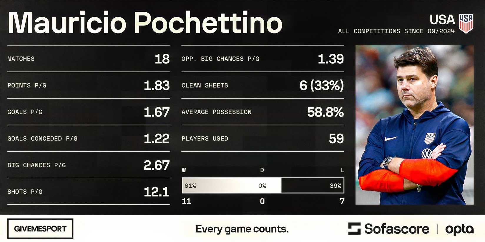 Mauricio Pochettino's statistics in charge of the United States