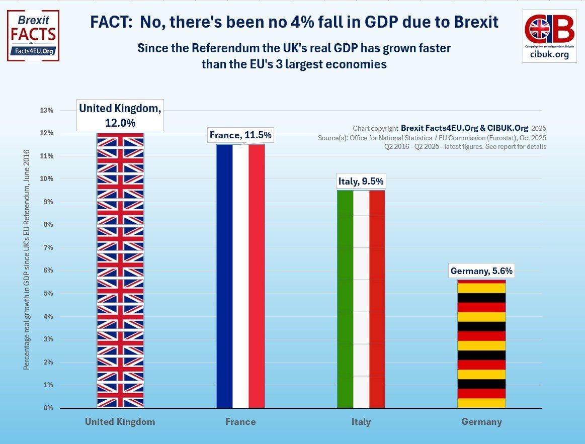 Graph showing Britain's GDP growth post-Brexit