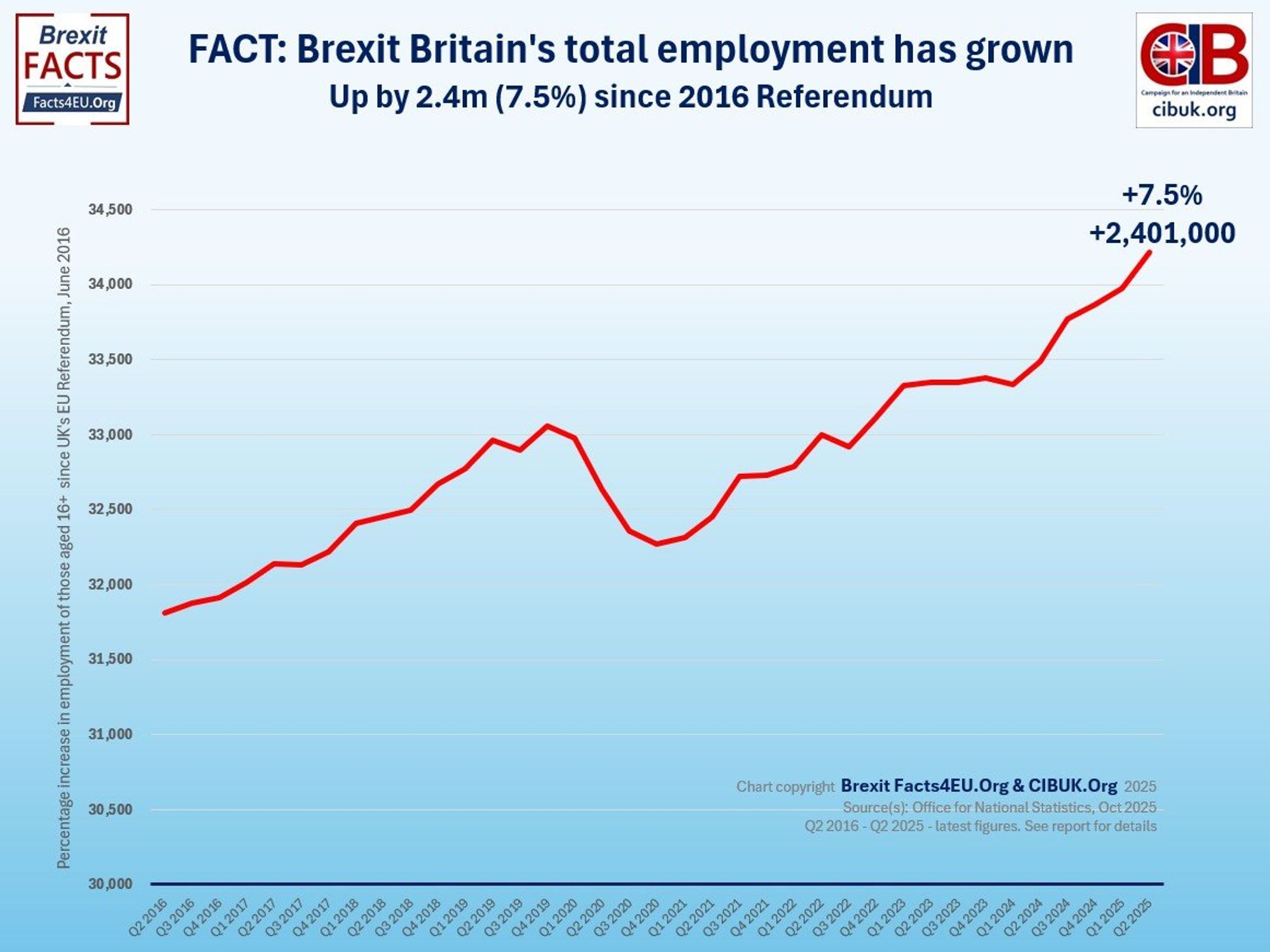 Graph showing British employment numbers after Brexit