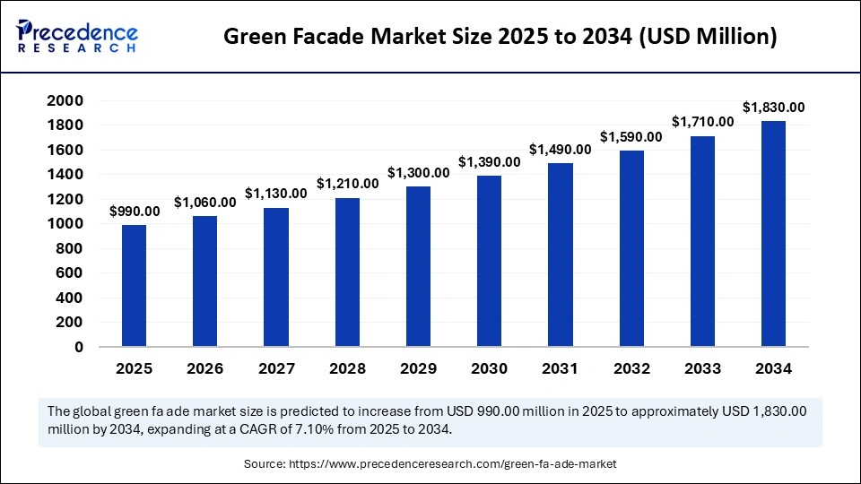 Green Facade Market Size 2025 to 2034