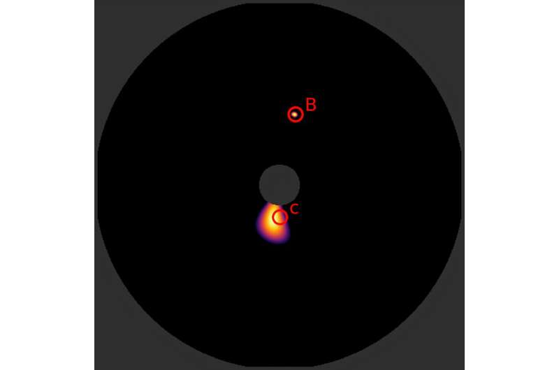 A map of the HD 206893 system. The colorful spots show the likelihood of there being an object at that position, while B and C show the known positions of the companion planets. The wider blob means the position of C is less precisely measured, as it’s much fainter than B. This is simplified from the full version presented in the paper. Credit: Desdoigts et al, arXiv (2025). DOI: 10.48550/arxiv.2510.09806 How we sharpened the James Webb telescope’s vision from a million kilometres away