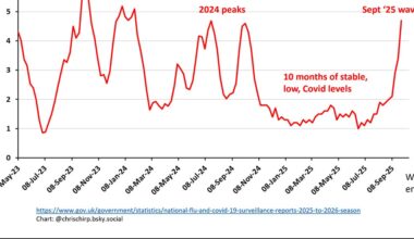 England is now experiencing a significant Covid wave, after 10 months of relative quiet