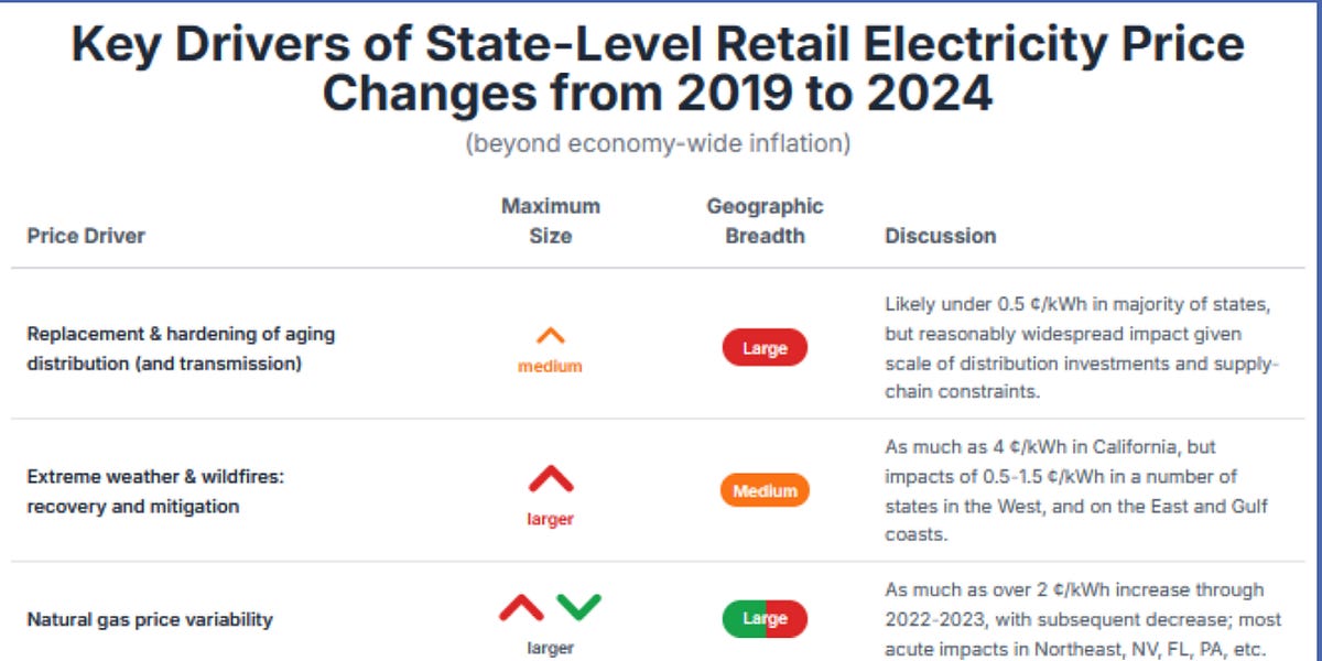 Market-Based Renewables Lower Prices, Reading & Podcast Picks, October 19, 2025