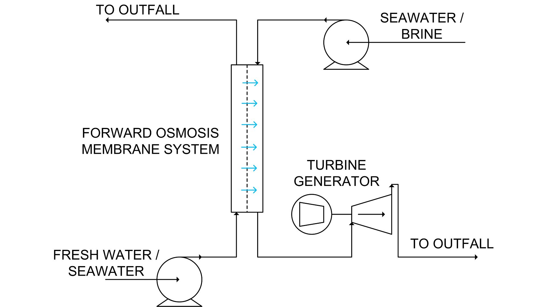 What it takes to make osmotic power work at scale A schematic illustrating how a PRO system works.