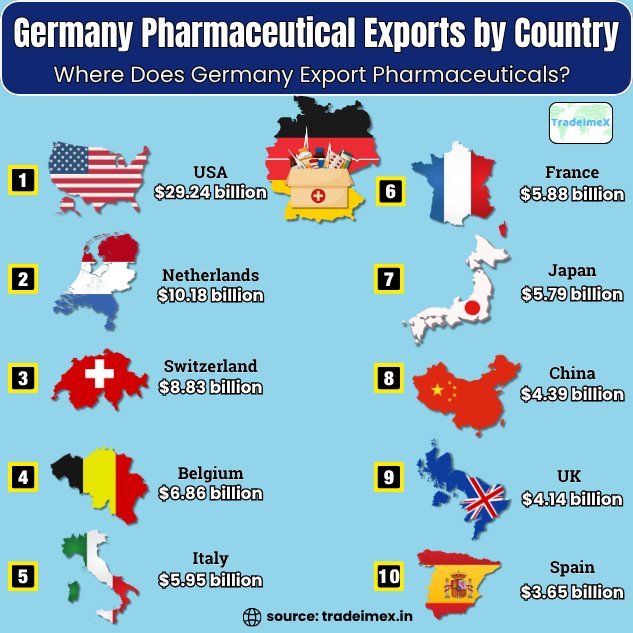Germany pharma exports by country 2024-25