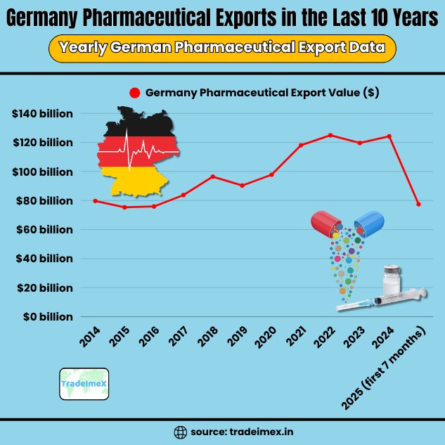 Yearly Germany Pharmaceutical Export Data