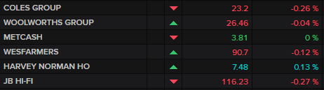 Major ASX retailers