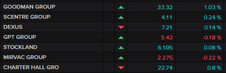 ASX major REITs