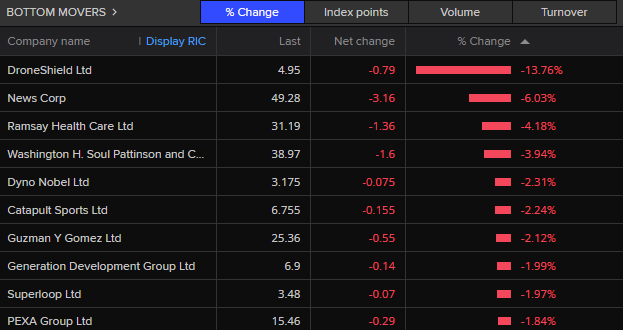 ASX 200 bottom movers