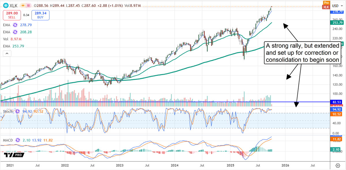 XLK stock chart