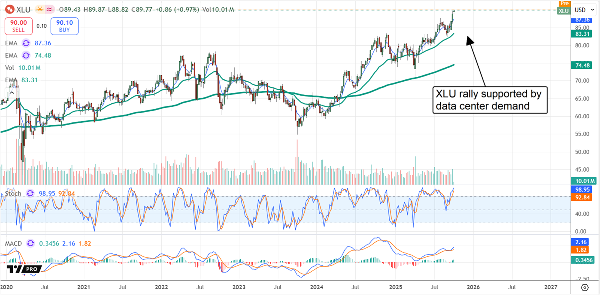 XLU stock chart