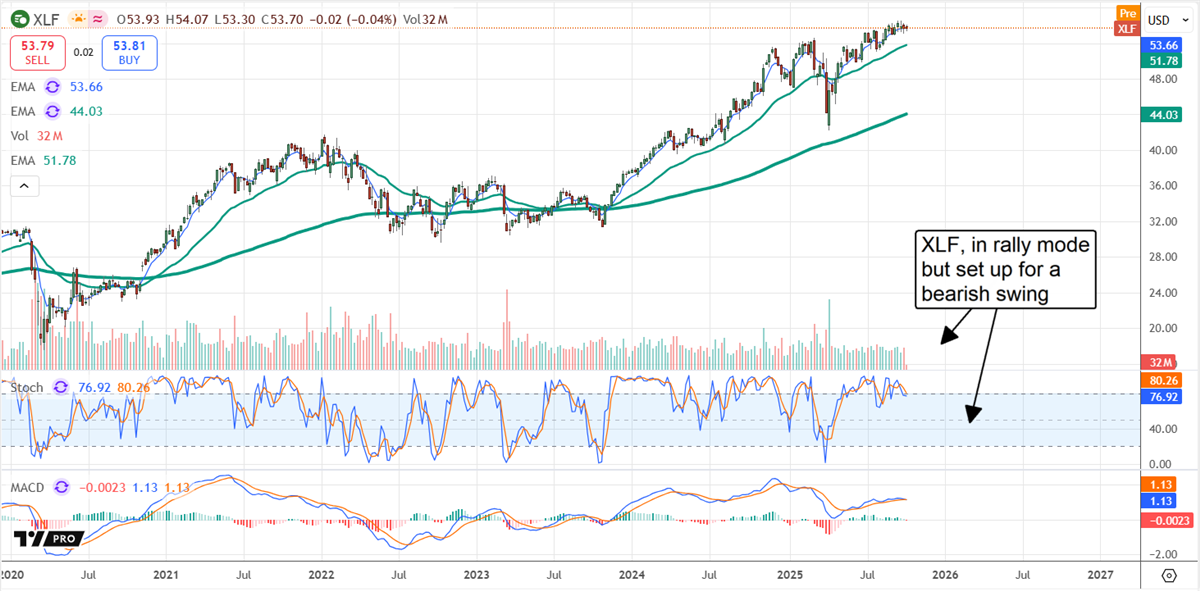 XLF stock chart