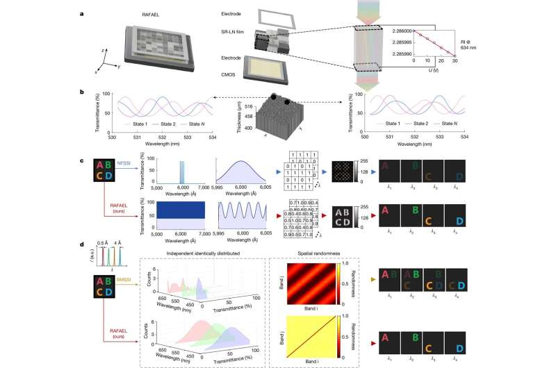 The structure and properties of RAFAEL. Credit: Nature (2025). DOI: 10.1038/s41586-025-09591-x Meet the tiny chip that can help us see deeper into space