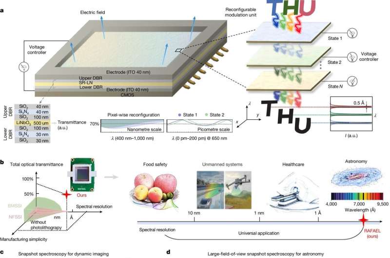 Concept and universal application of RAFAEL. Credit: Nature (2025). DOI: 10.1038/s41586-025-09591-x Meet the tiny chip that can help us see deeper into space
