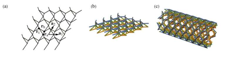 The vibration-isolating structures can be thought of as being built up from a repeating lattice (a) that’s then stacked into two layers (b) and wrapped into a tube (c). Credit: Physical Review Applied (2025). DOI: 10.1103/xn86-676c Metamaterials can stifle vibrations with intentional complexity