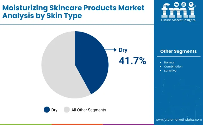 Moisturizing Skincare Products Market By Skin Type