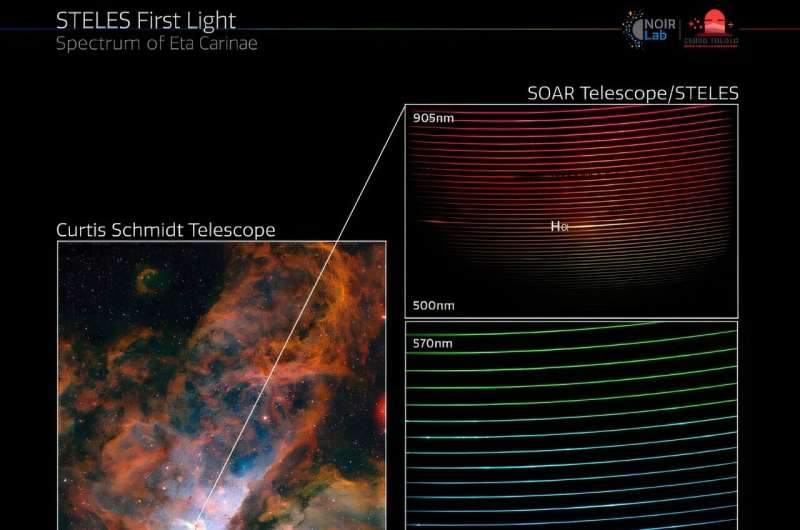 New instrument at SOAR achieves first light with observations of remarkable binary star system