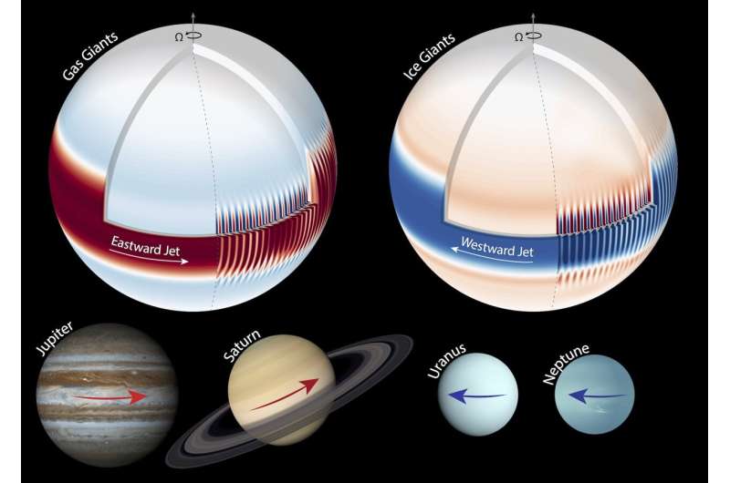 The gas giants Jupiter and Saturn exhibit eastward-flowing equatorial jet streams, while the ice giants Uranus and Neptune have westward-flowing ones. This work demonstrates that, under similar conditions, a jet stream can form in either direction, suggesting a common underlying mechanism may govern the atmospheric dynamics of all four planets. The two simulation snapshots illustrate these possible outcomes. Credit: Keren Duer-Milner New model explains extreme jet streams on all giant planets