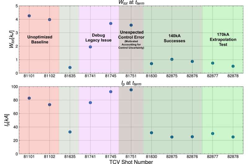 New prediction model could improve the reliability of fusion power plants