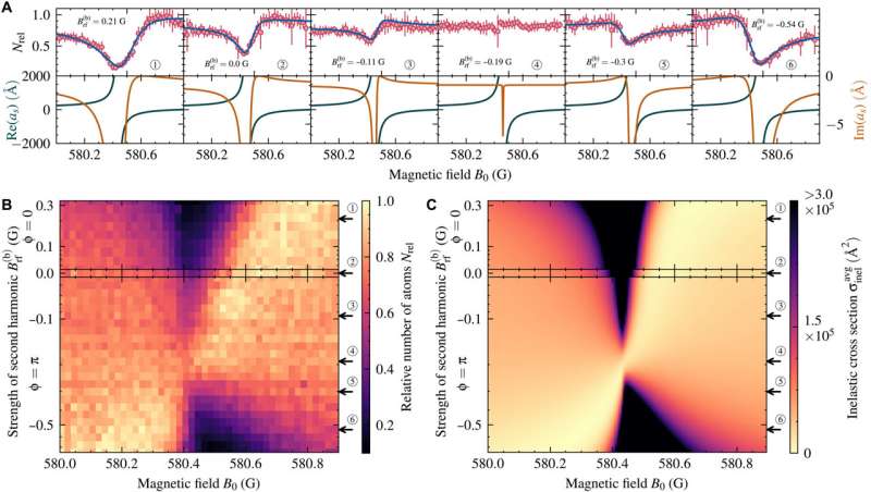 Two-color engineering of Floquet-Feshbach resonances. Credit: Science Advances (2025). DOI: 10.1126/sciadv.adw3856 New tool to control atom interactions in ultracold gas expands the potential of quantum research