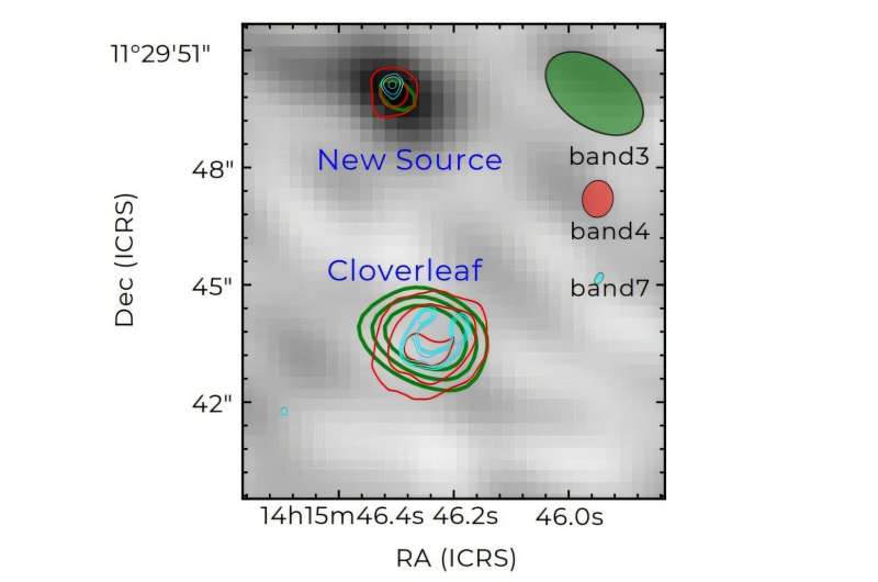 ALMA moment-0 map of the CO J=4–3 line of the new source. Credit: Monthly Notices of the Royal Astronomical Society (2025). DOI: 10.1093/mnras/staf1655 New ultra-luminous infrared galaxy discovered