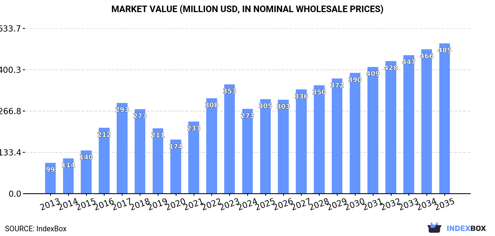 Market Value (million USD, nominal wholesale prices)