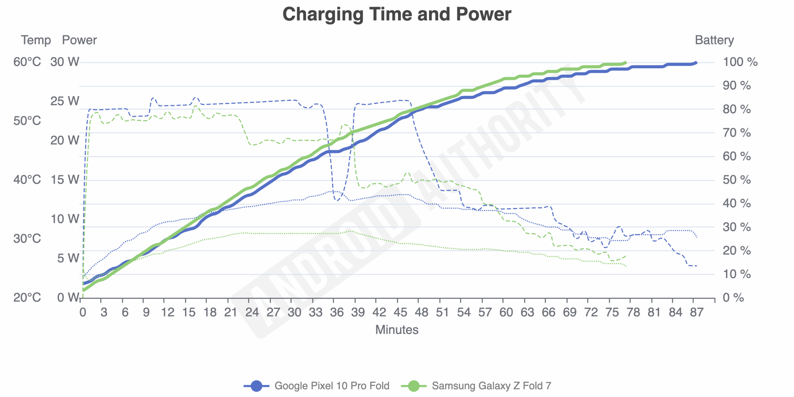 Charging time benchmark results for the Pixel 10 Pro Fold.
