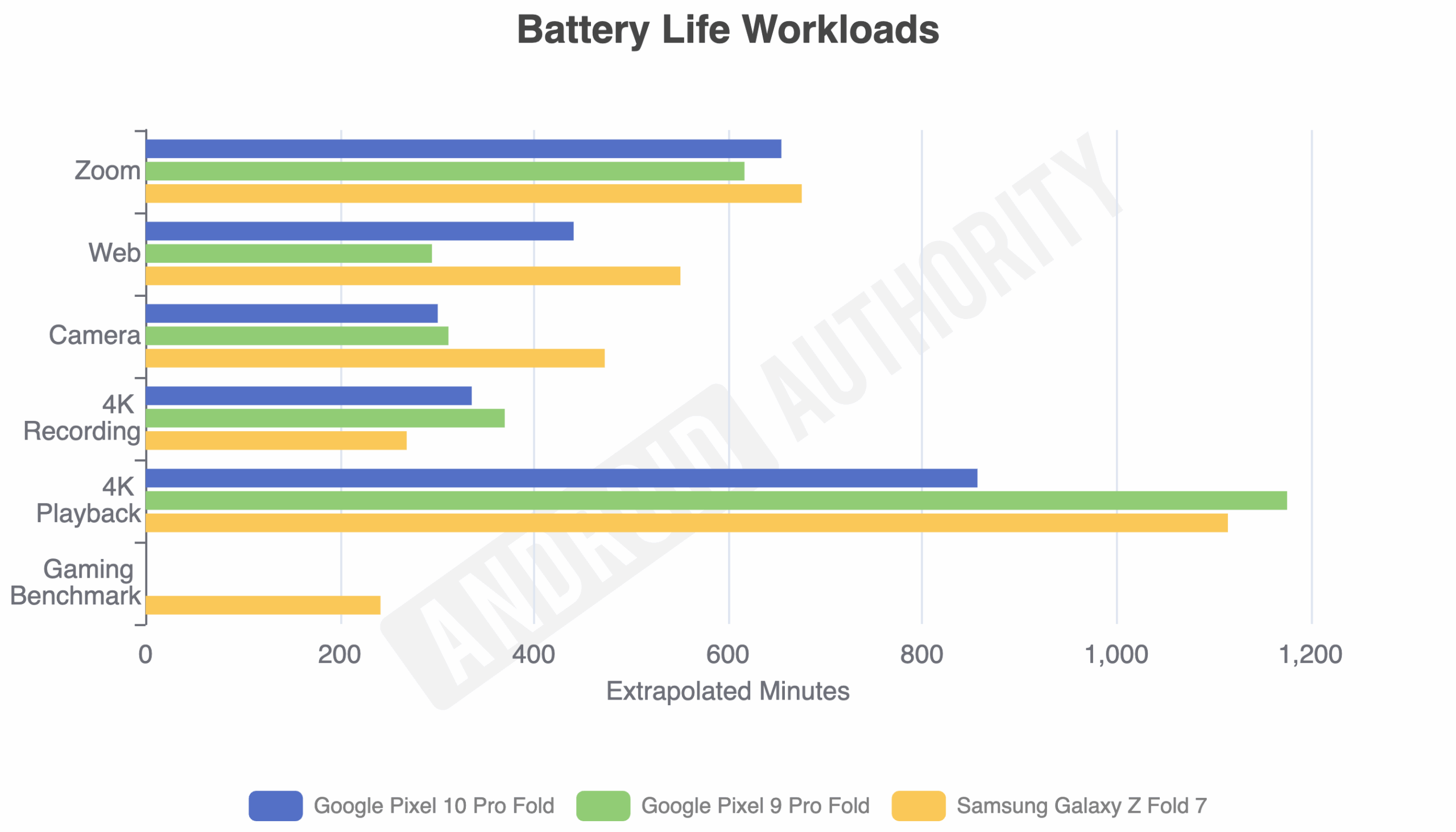 Battery life benchmark results for the Pixel 10 Pro Fold.