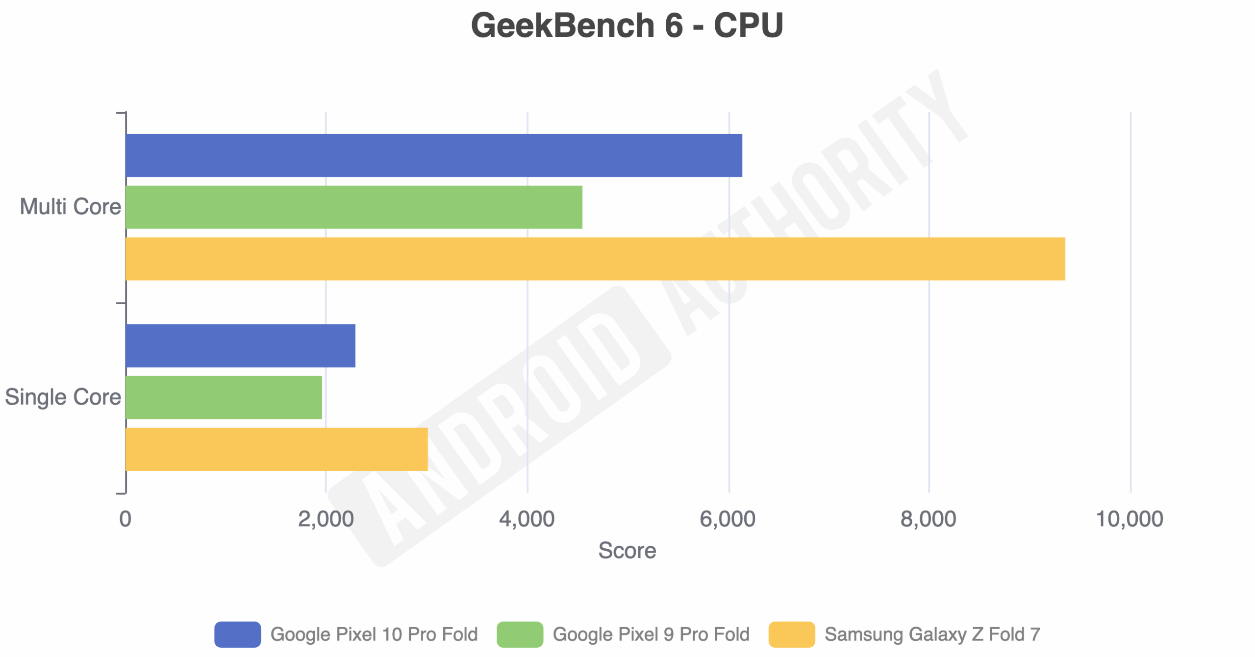 Geekbench 6 benchmark results for the Pixel 10 Pro Fold, Pixel 9 Pro Fold, and Galaxy Z Fold 7.