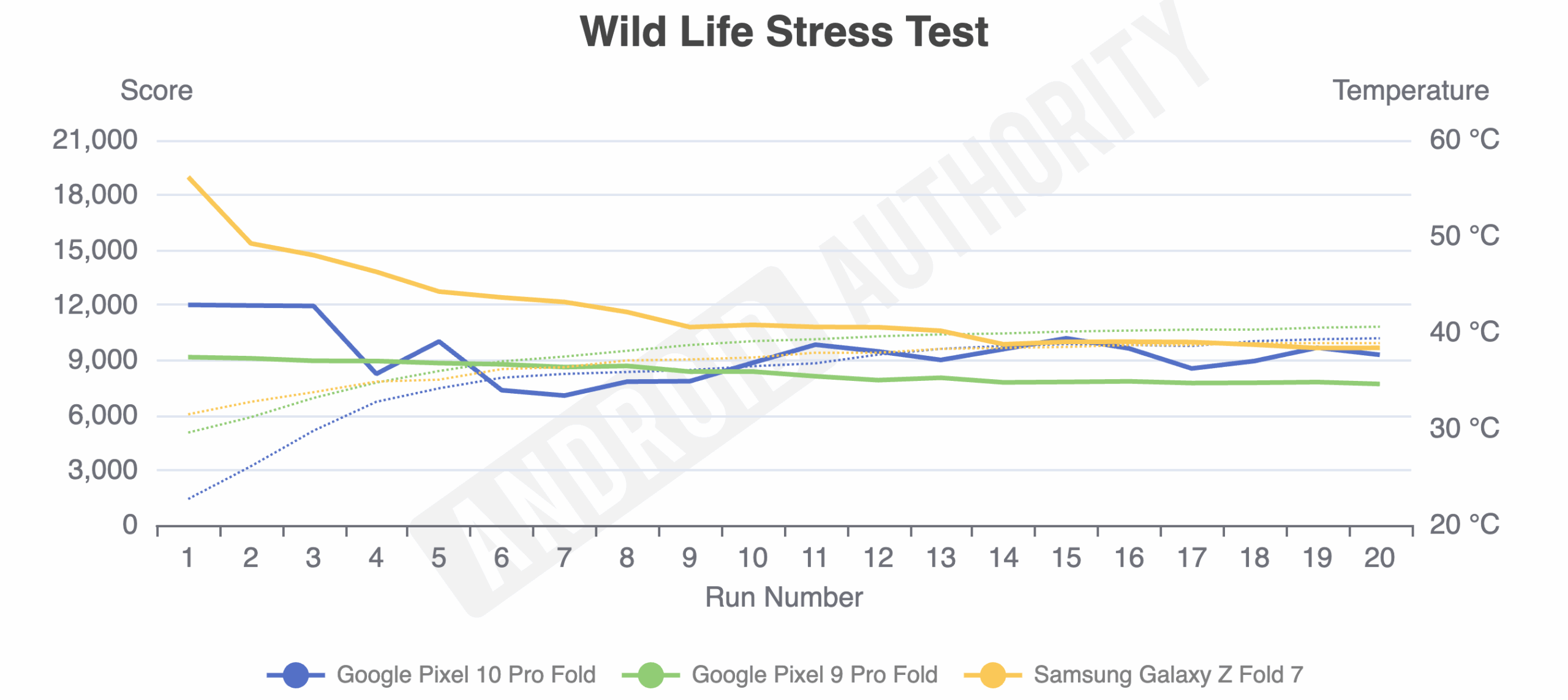 Wild Life Stress Test benchmark results for the Pixel 10 Pro Fold, Pixel 9 Pro Fold, and Galaxy Z Fold 7.