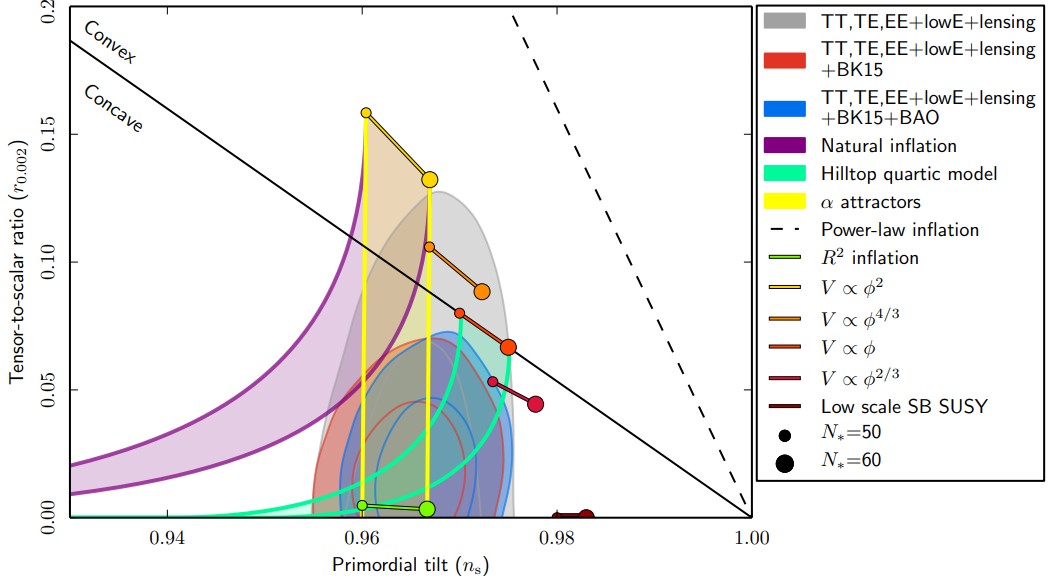 A plot showing constraints on the primordial tilt (ns) and tensor-to-scalar ratio (r), with colored regions and curves representing different inflation models and observational datasets, sheds light on how hot big bang conditions shaped the early universe.