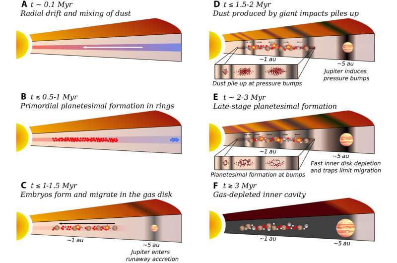 Schematic illustration of the proposed evolutionary scenario for the early inner Solar System over the first ~3 Myr. Credit: Science Advances (2025). DOI: 10.1126/sciadv.ady4823 Planetary scientists link Jupiter's birth to Earth's formation zone