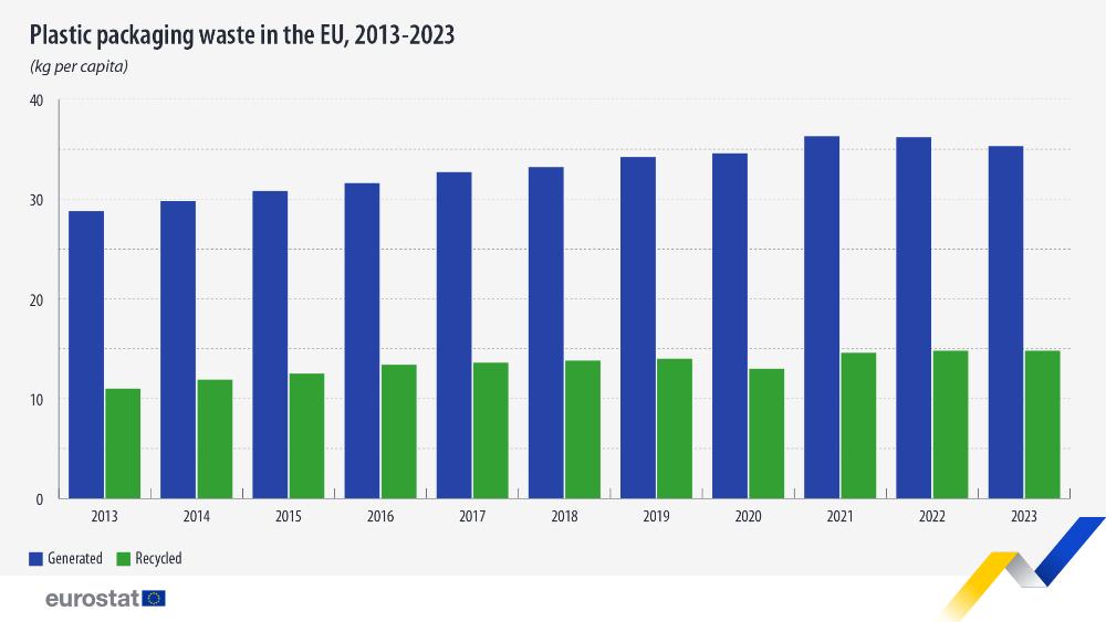 Plastic packaging waste in the EU, 2013-2023. kg per capita. Chart. See link to the full dataset below.