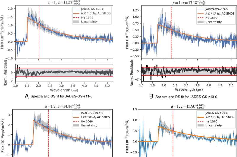Potential smoking gun signature of supermassive dark stars found in JWST data